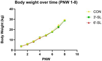 Determining the safety and efficacy of dietary supplementation with 3ˊ-sialyllactose or 6ˊ-sialyllactose on growth, tolerance, and brain sialic acid concentrations